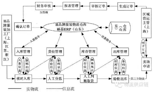 服裝倉儲物流