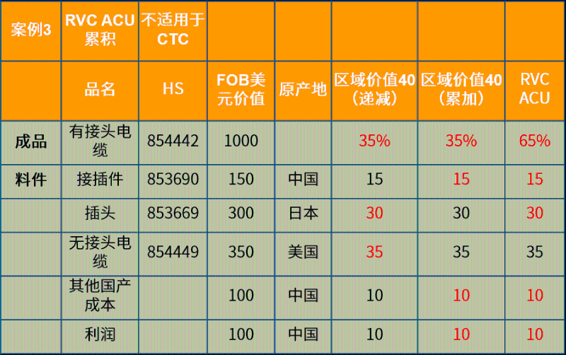 辦理RCEP原産地證