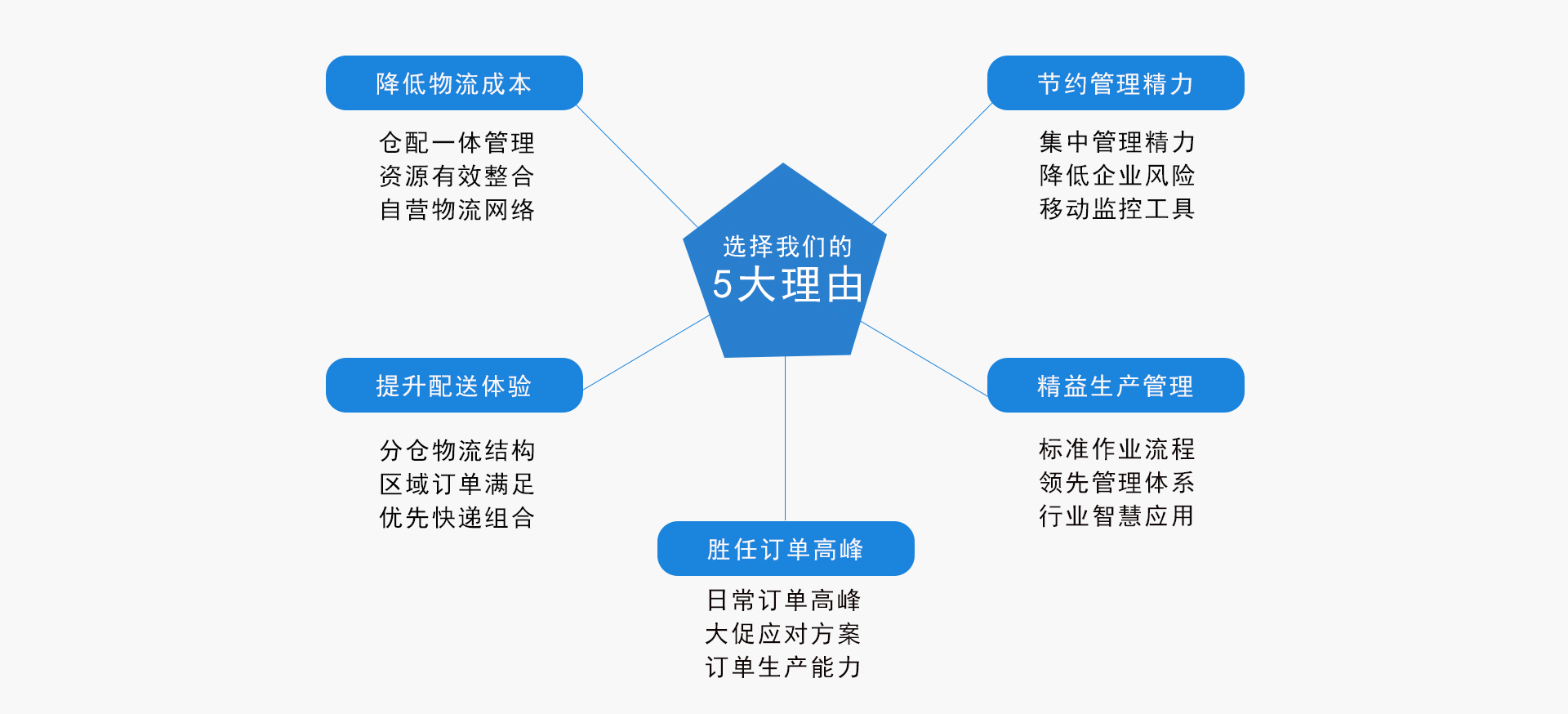 食品清關