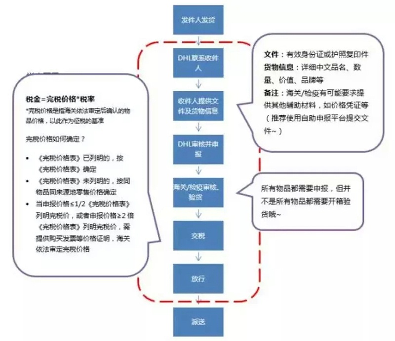 私人物品清關