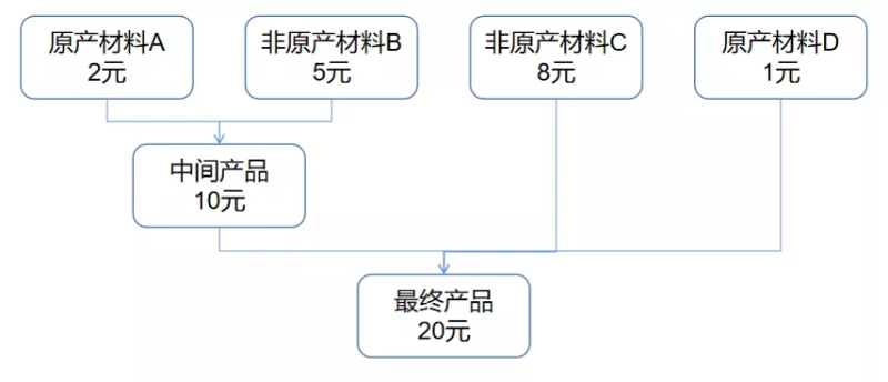 RECP原産地證代辦