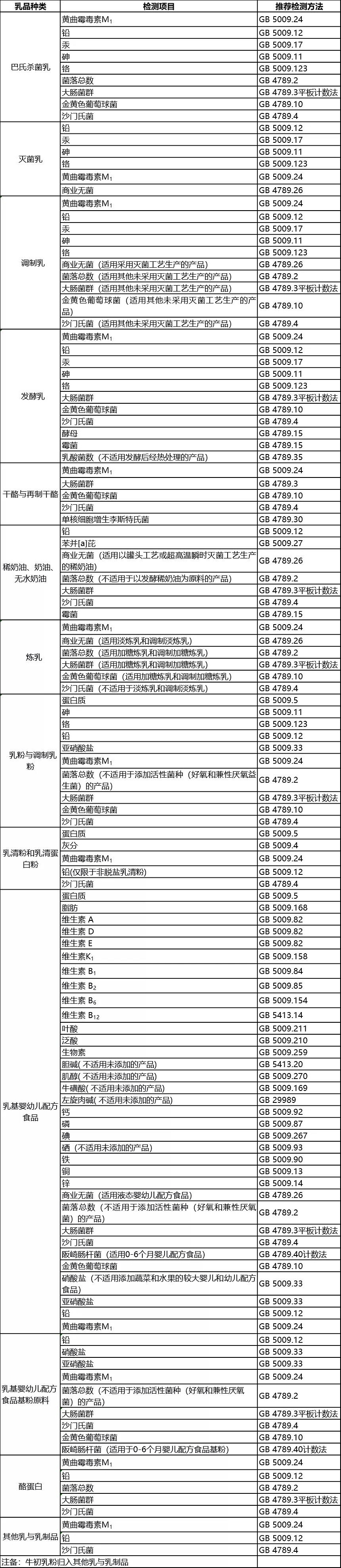 乳制品進(jìn)口清關