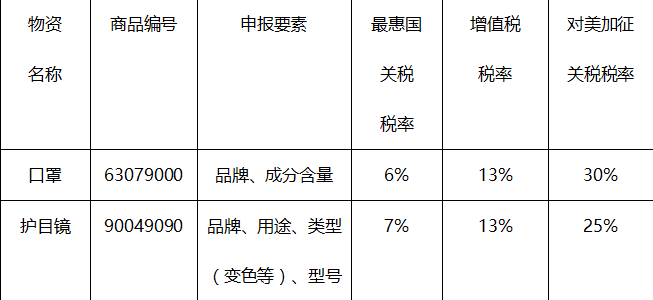 口罩進(jìn)口清關