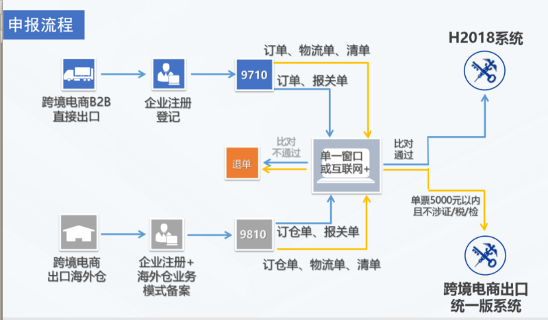 跨境電商